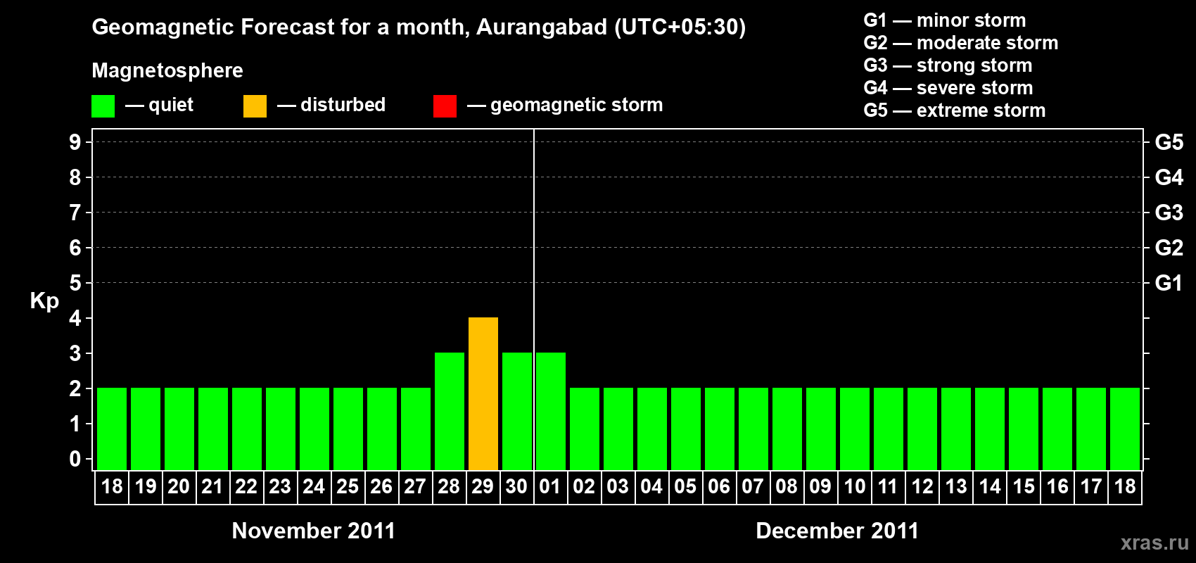 Forecast of the daily maximal value of geomagnetic index&nbsp;Kp for <b>1 month</b> (31 days) <b>from Nov 18, 2011 to Dec 18, 2011</b>