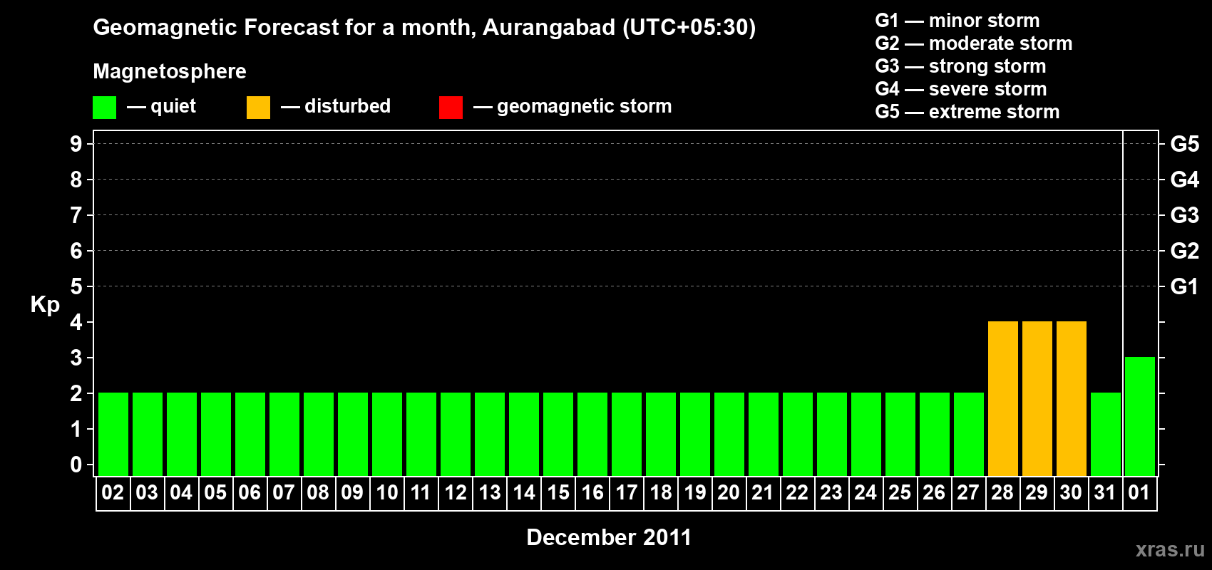 Forecast of the daily maximal value of geomagnetic index&nbsp;Kp for <b>1 month</b> (31 days) <b>from Dec 02, 2011 to Jan 01, 2012</b>