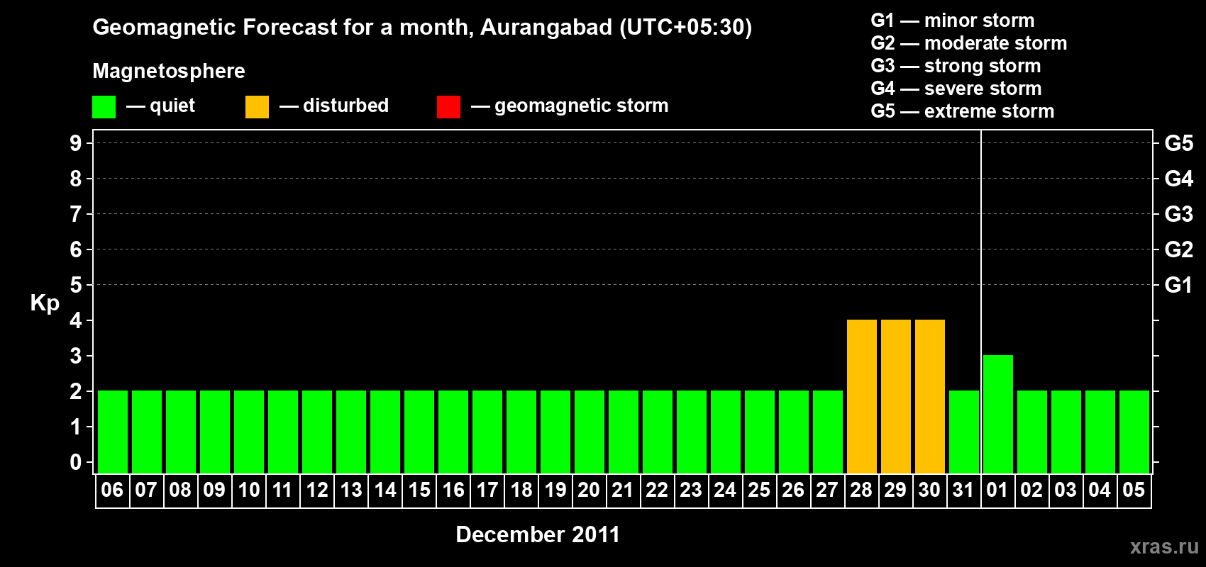 Forecast of the daily maximal value of geomagnetic index&nbsp;Kp for <b>1 month</b> (31 days) <b>from Dec 06, 2011 to Jan 05, 2012</b>