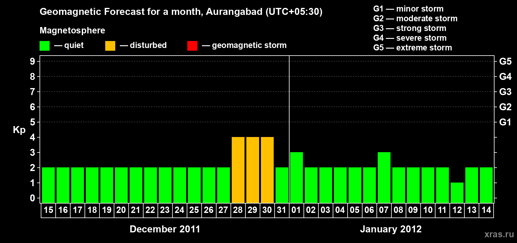 Forecast of the daily maximal value of geomagnetic index&nbsp;Kp for <b>1 month</b> (31 days) <b>from Dec 15, 2011 to Jan 14, 2012</b>