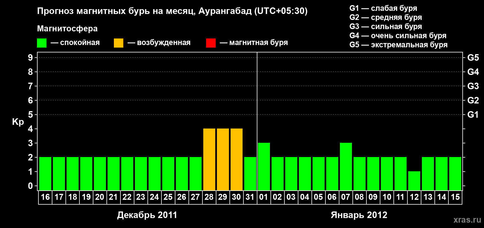 Прогноз максимального суточного геомагнитного индекса&nbsp;Kp на <b>1 месяц</b> (31 день) <b>с 16 декабря 2011 г по 15 января 2012 г</b>