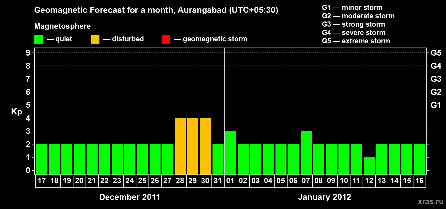 Forecast of the daily maximal value of geomagnetic index&nbsp;Kp for <b>1 month</b> (31 days) <b>from Dec 17, 2011 to Jan 16, 2012</b>