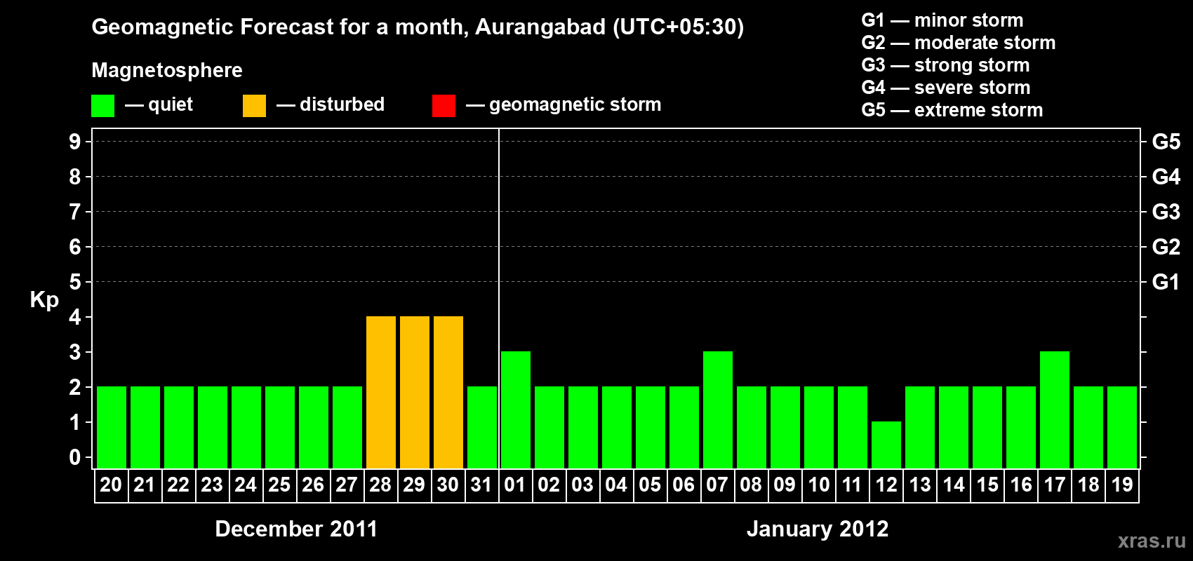 Forecast of the daily maximal value of geomagnetic index&nbsp;Kp for <b>1 month</b> (31 days) <b>from Dec 20, 2011 to Jan 19, 2012</b>