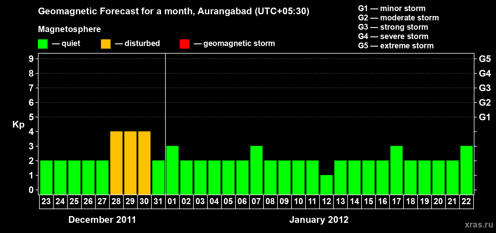 Forecast of the daily maximal value of geomagnetic index&nbsp;Kp for <b>1 month</b> (31 days) <b>from Dec 23, 2011 to Jan 22, 2012</b>