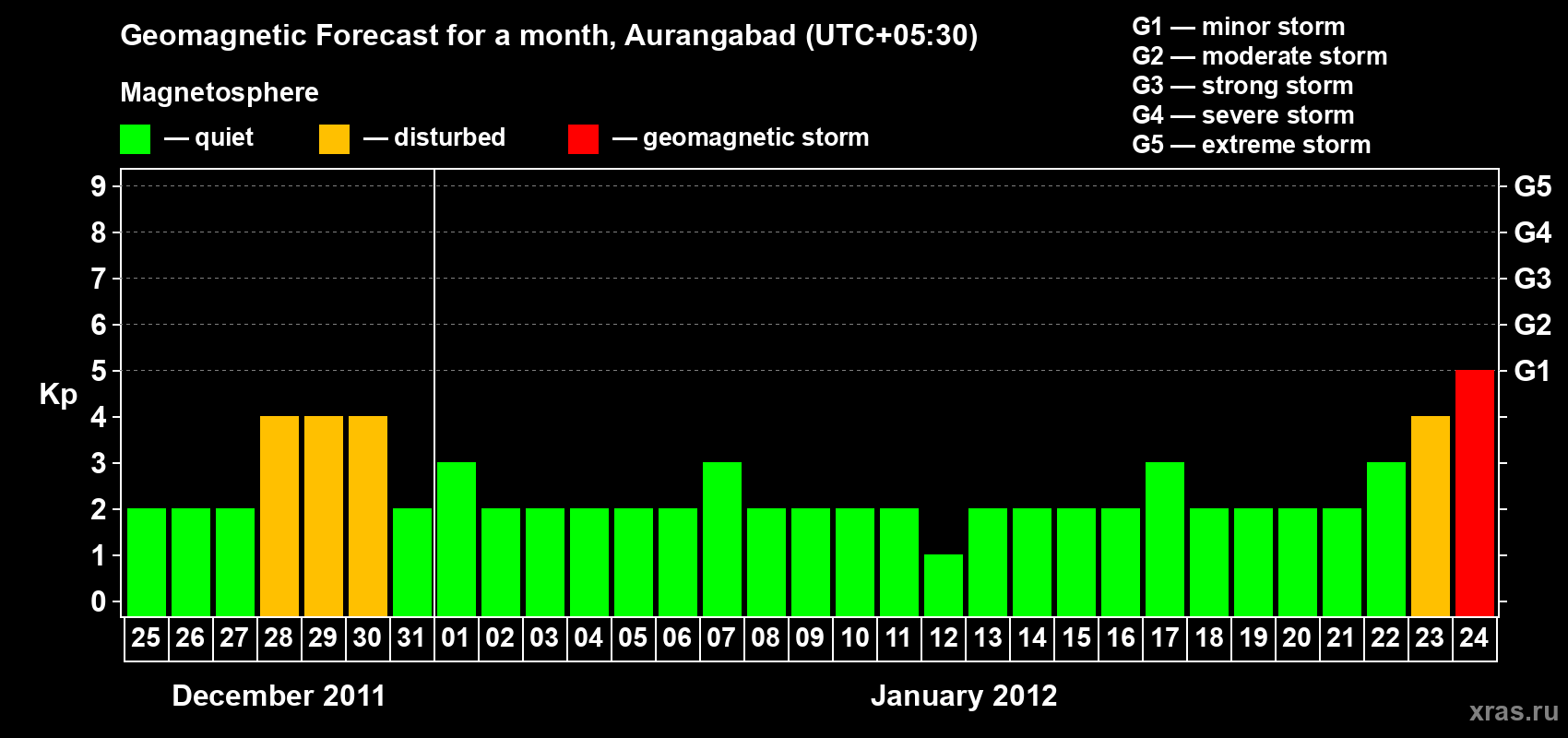 Forecast of the daily maximal value of geomagnetic index&nbsp;Kp for <b>1 month</b> (31 days) <b>from Dec 25, 2011 to Jan 24, 2012</b>