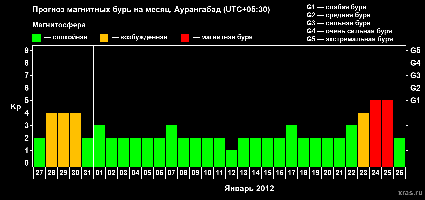 Прогноз максимального суточного геомагнитного индекса&nbsp;Kp на <b>1 месяц</b> (31 день) <b>с 27 декабря 2011 г по 26 января 2012 г</b>
