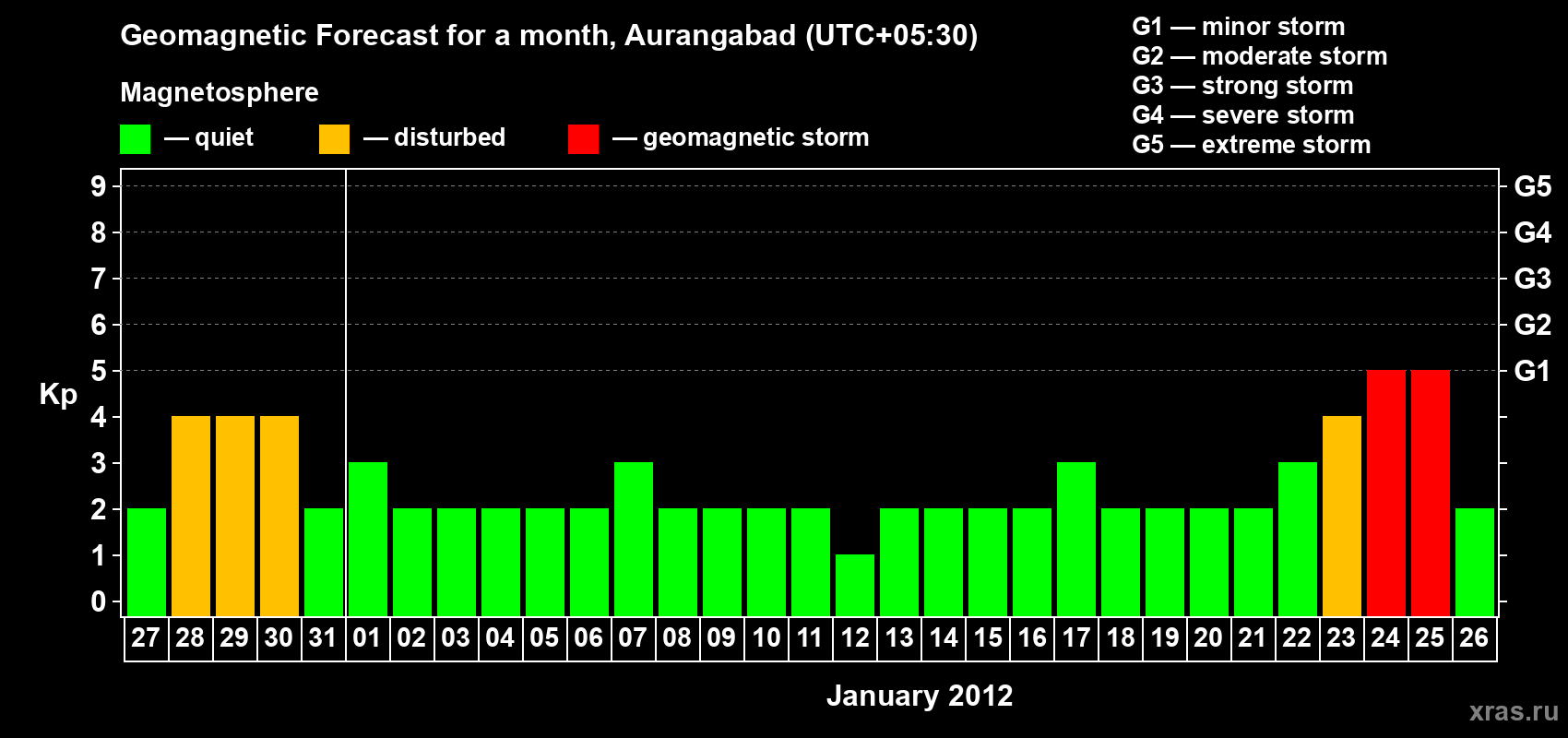Forecast of the daily maximal value of geomagnetic index&nbsp;Kp for <b>1 month</b> (31 days) <b>from Dec 27, 2011 to Jan 26, 2012</b>