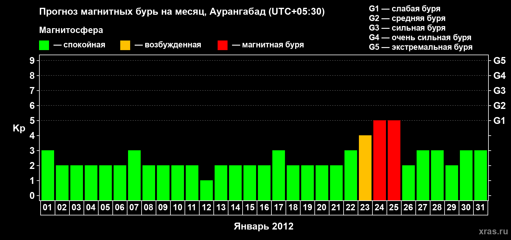 Прогноз максимального суточного геомагнитного индекса Kp на <b>1 месяц</b> (31 день) <b>с 01 января по 31 января 2012 г</b>