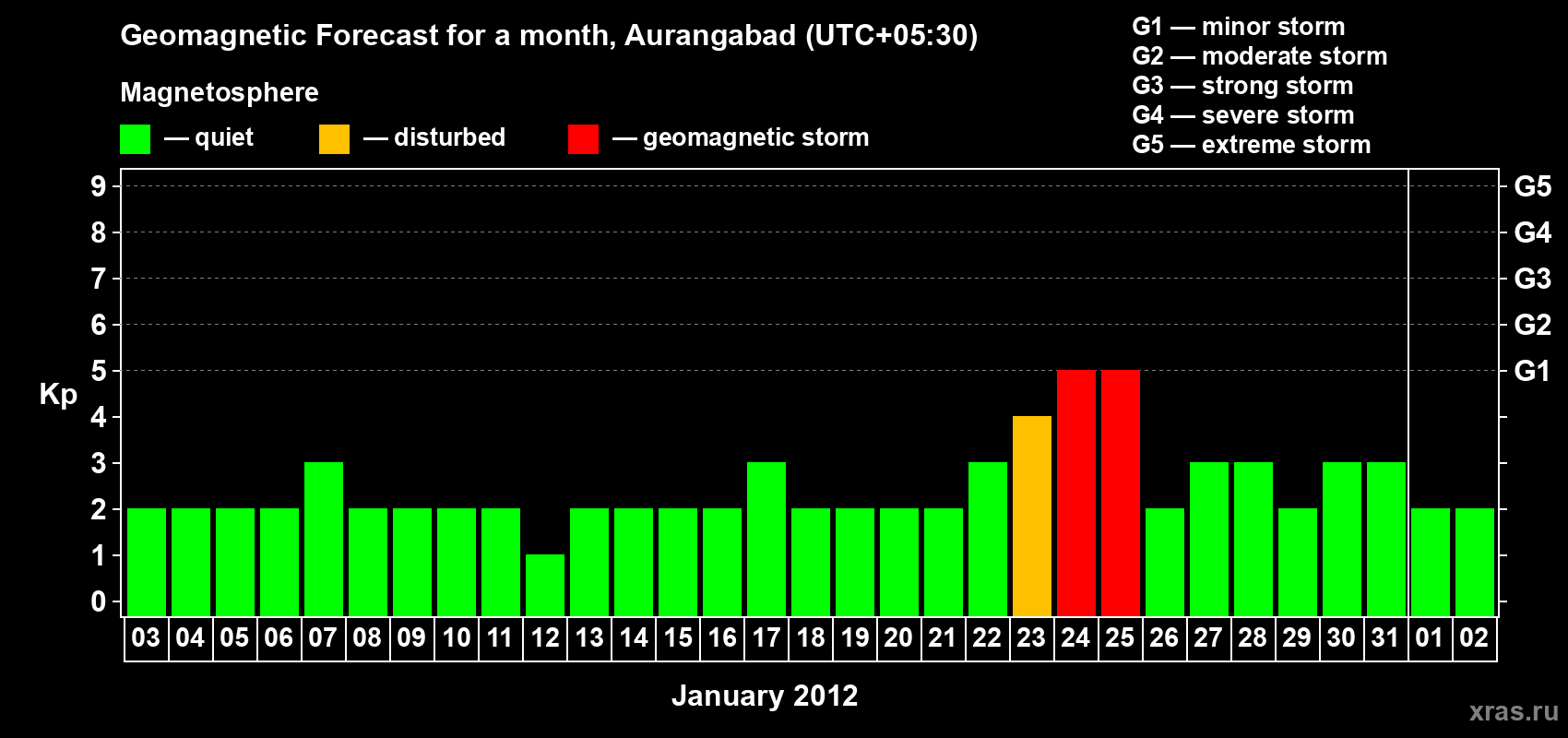 Forecast of the daily maximal value of geomagnetic index&nbsp;Kp for <b>1 month</b> (31 days) <b>from Jan 03, 2012 to Feb 02, 2012</b>