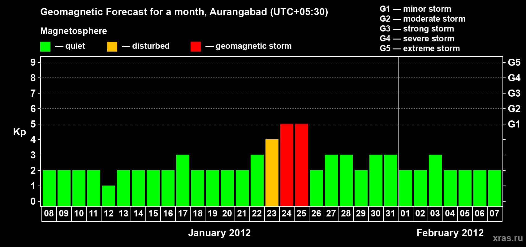 Forecast of the daily maximal value of geomagnetic index&nbsp;Kp for <b>1 month</b> (31 days) <b>from Jan 08, 2012 to Feb 07, 2012</b>