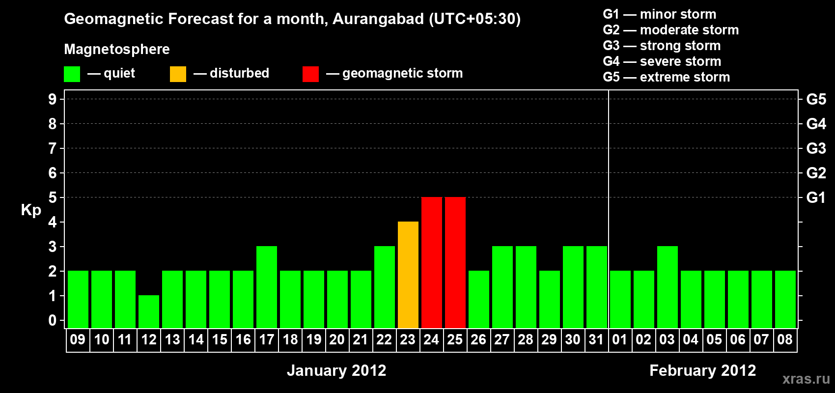 Forecast of the daily maximal value of geomagnetic index&nbsp;Kp for <b>1 month</b> (31 days) <b>from Jan 09, 2012 to Feb 08, 2012</b>