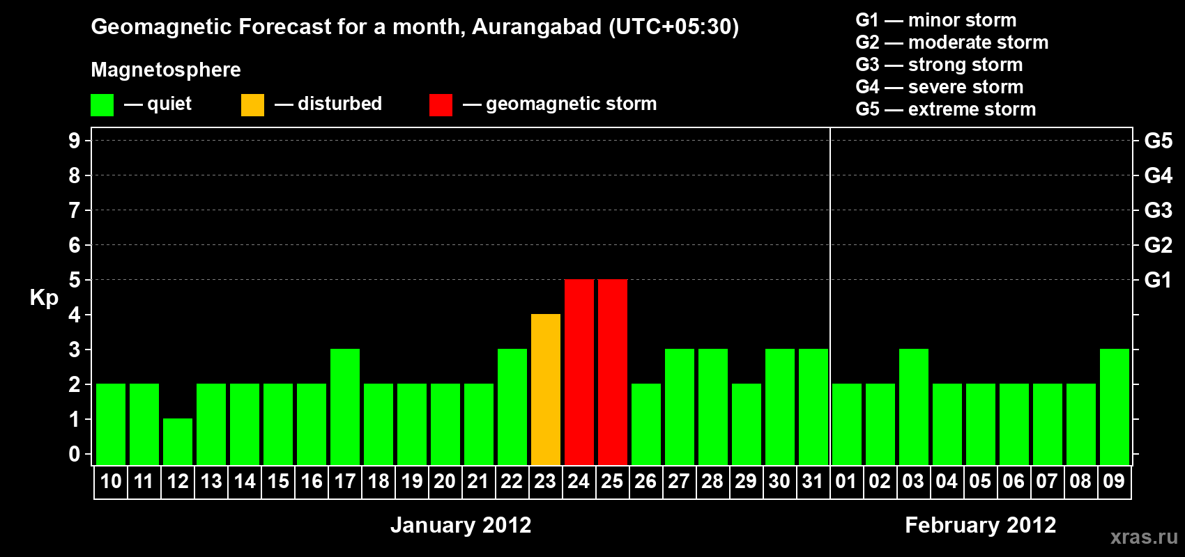 Forecast of the daily maximal value of geomagnetic index&nbsp;Kp for <b>1 month</b> (31 days) <b>from Jan 10, 2012 to Feb 09, 2012</b>