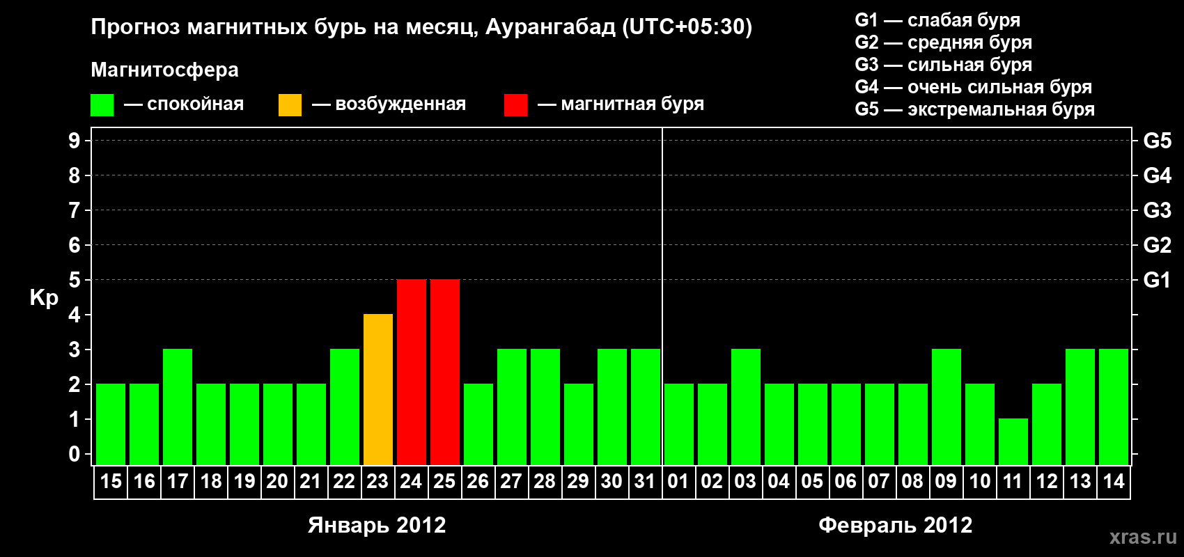 Прогноз максимального суточного геомагнитного индекса&nbsp;Kp на <b>1 месяц</b> (31 день) <b>с 15 января по 14 февраля 2012 г</b>