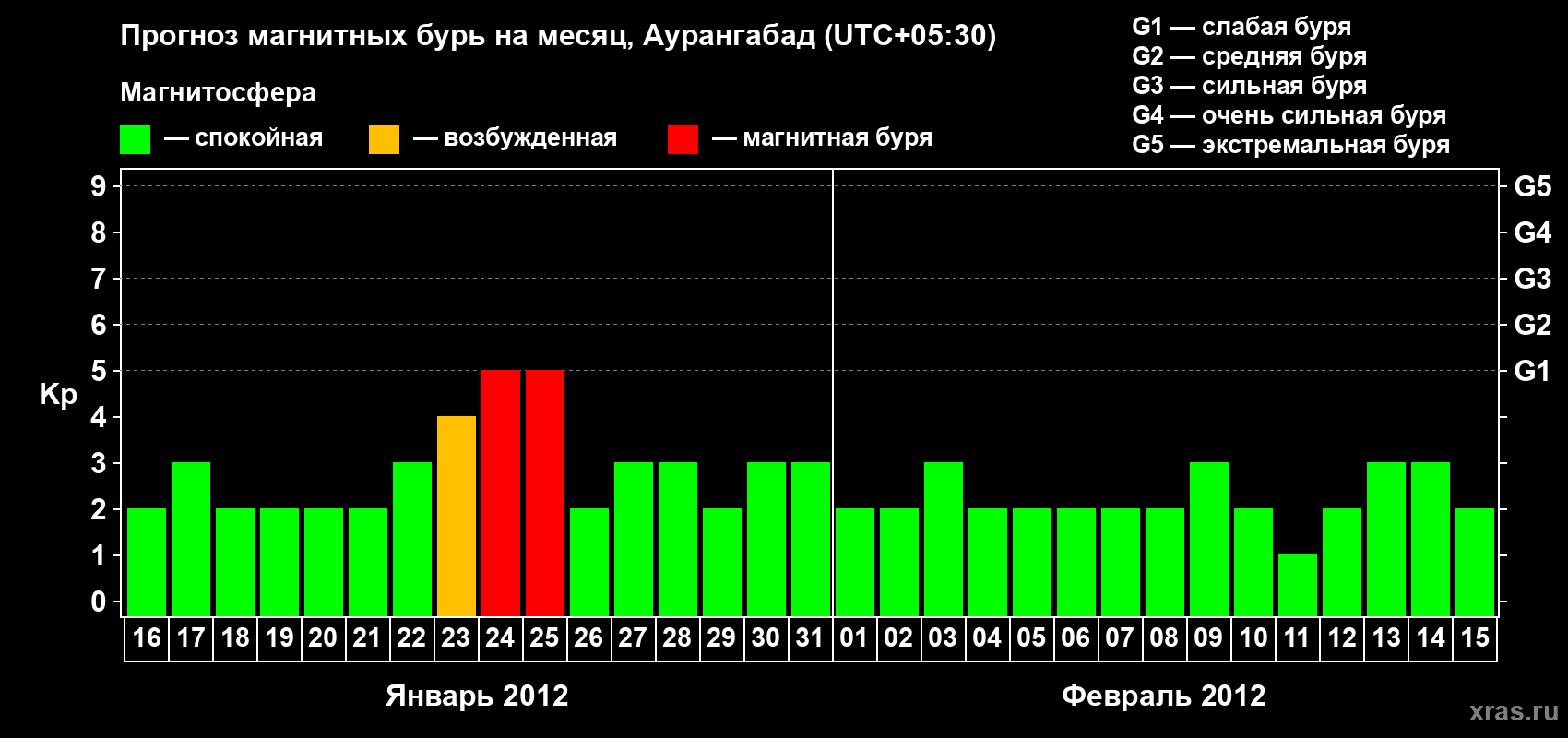 Прогноз максимального суточного геомагнитного индекса&nbsp;Kp на <b>1 месяц</b> (31 день) <b>с 16 января по 15 февраля 2012 г</b>