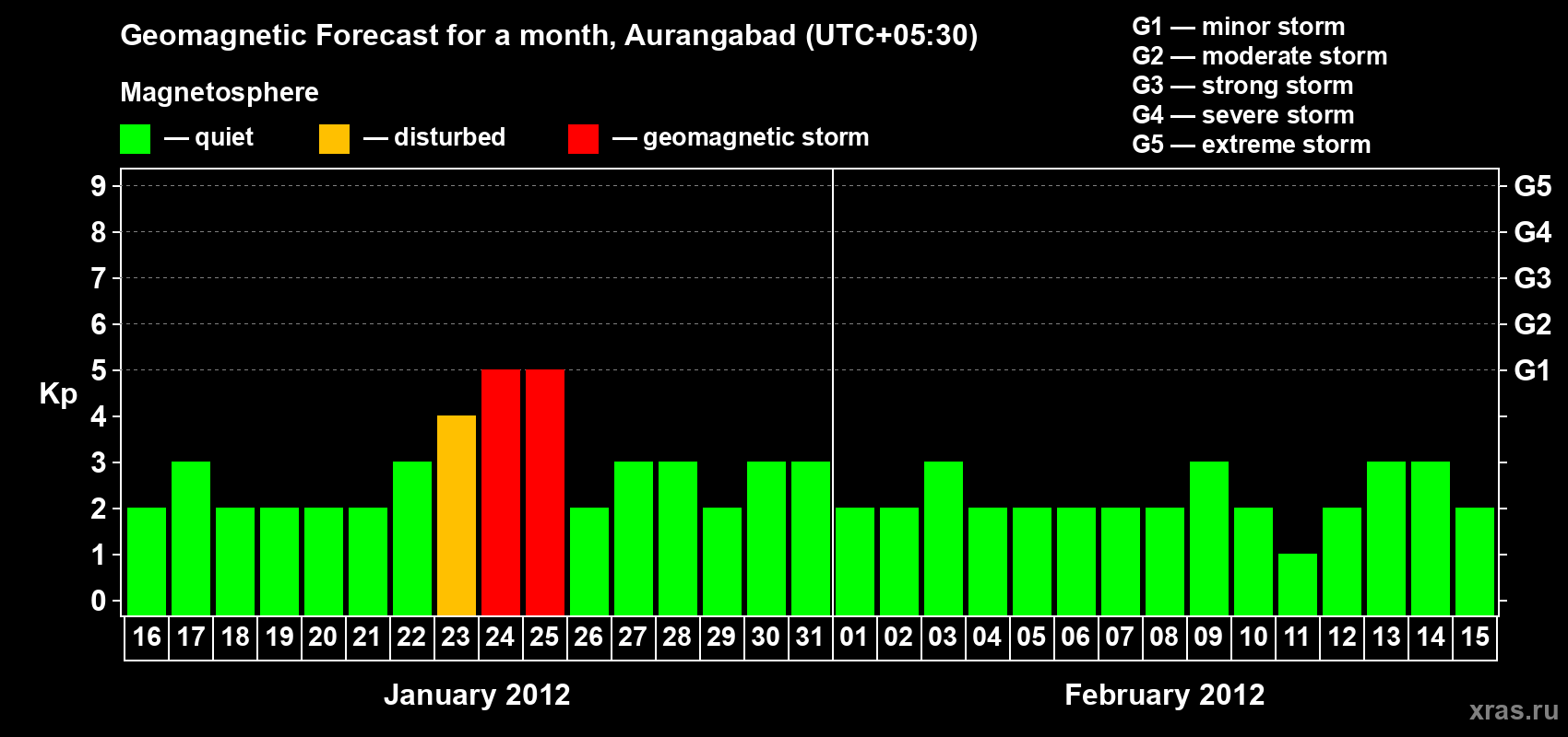 Forecast of the daily maximal value of geomagnetic index&nbsp;Kp for <b>1 month</b> (31 days) <b>from Jan 16, 2012 to Feb 15, 2012</b>
