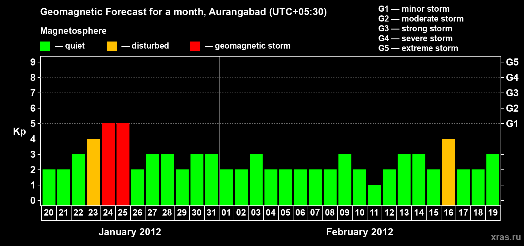 Forecast of the daily maximal value of geomagnetic index&nbsp;Kp for <b>1 month</b> (31 days) <b>from Jan 20, 2012 to Feb 19, 2012</b>