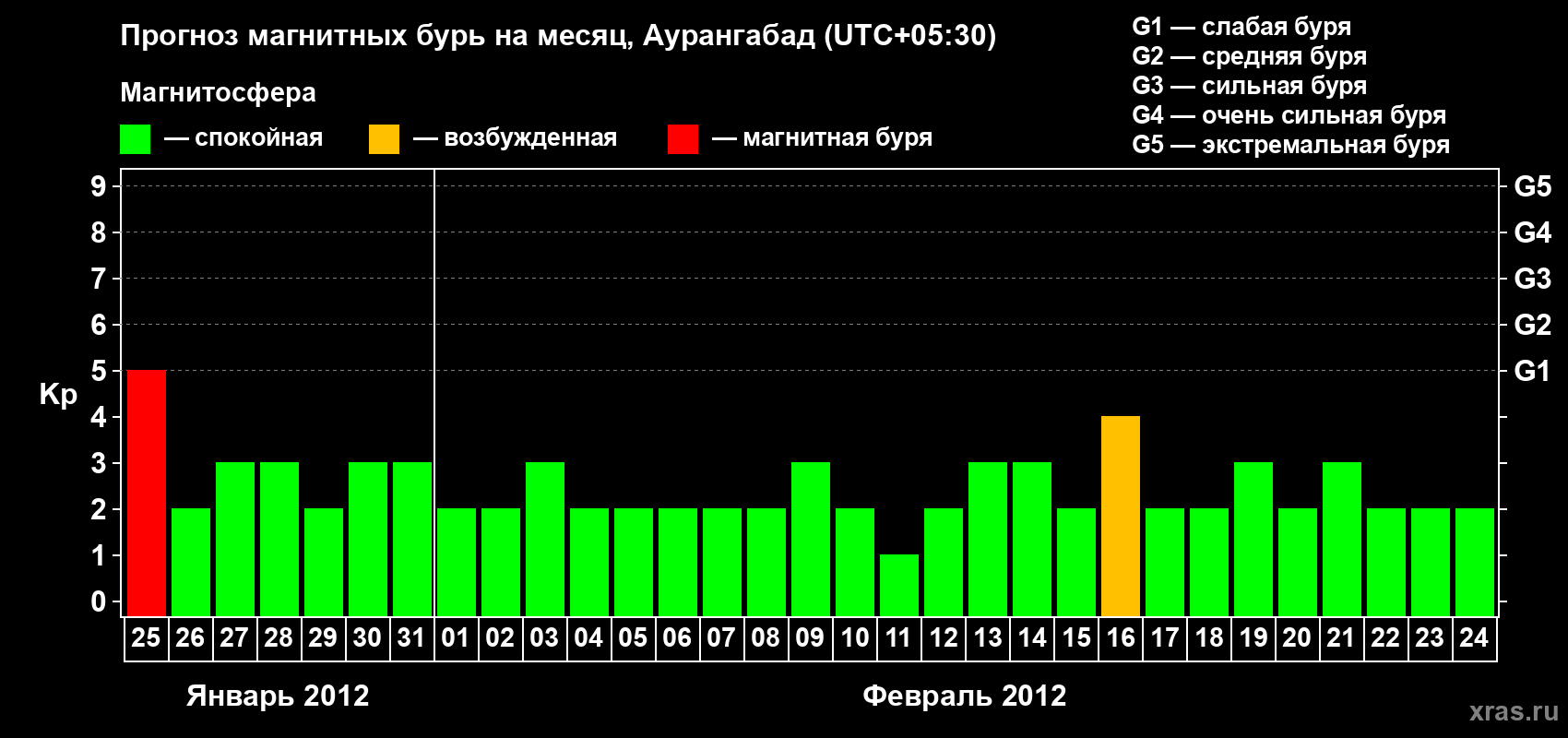 Прогноз максимального суточного геомагнитного индекса&nbsp;Kp на <b>1 месяц</b> (31 день) <b>с 25 января по 24 февраля 2012 г</b>