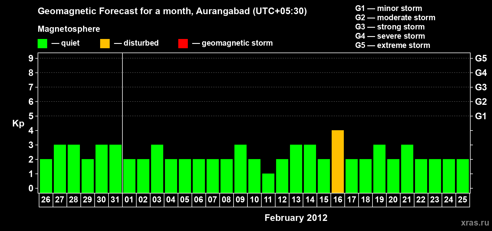 Forecast of the daily maximal value of geomagnetic index&nbsp;Kp for <b>1 month</b> (31 days) <b>from Jan 26, 2012 to Feb 25, 2012</b>