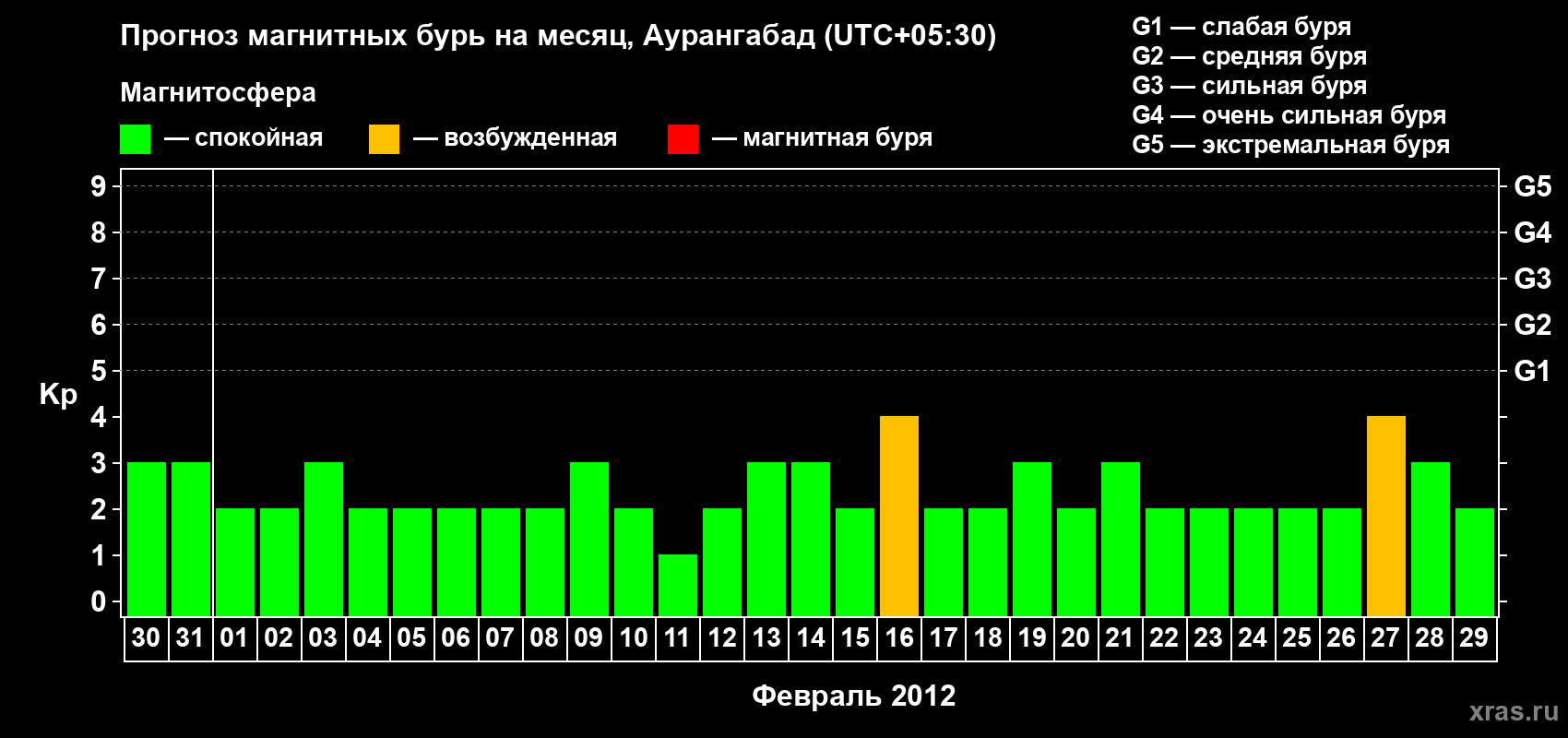 Прогноз максимального суточного геомагнитного индекса&nbsp;Kp на <b>1 месяц</b> (31 день) <b>с 30 января по 29 февраля 2012 г</b>