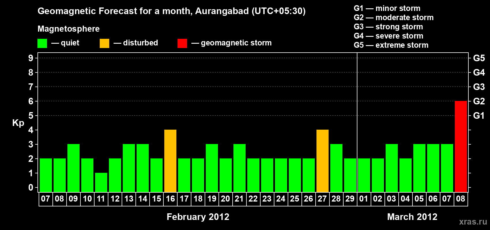 Forecast of the daily maximal value of geomagnetic index&nbsp;Kp for <b>1 month</b> (31 days) <b>from Feb 07, 2012 to Mar 08, 2012</b>