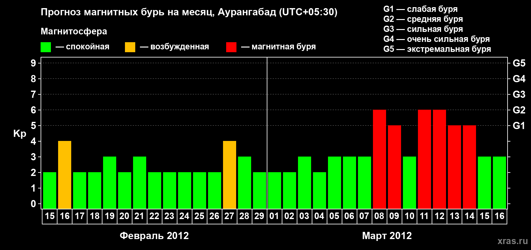 Прогноз максимального суточного геомагнитного индекса&nbsp;Kp на <b>1 месяц</b> (31 день) <b>с 15 февраля по 16 марта 2012 г</b>
