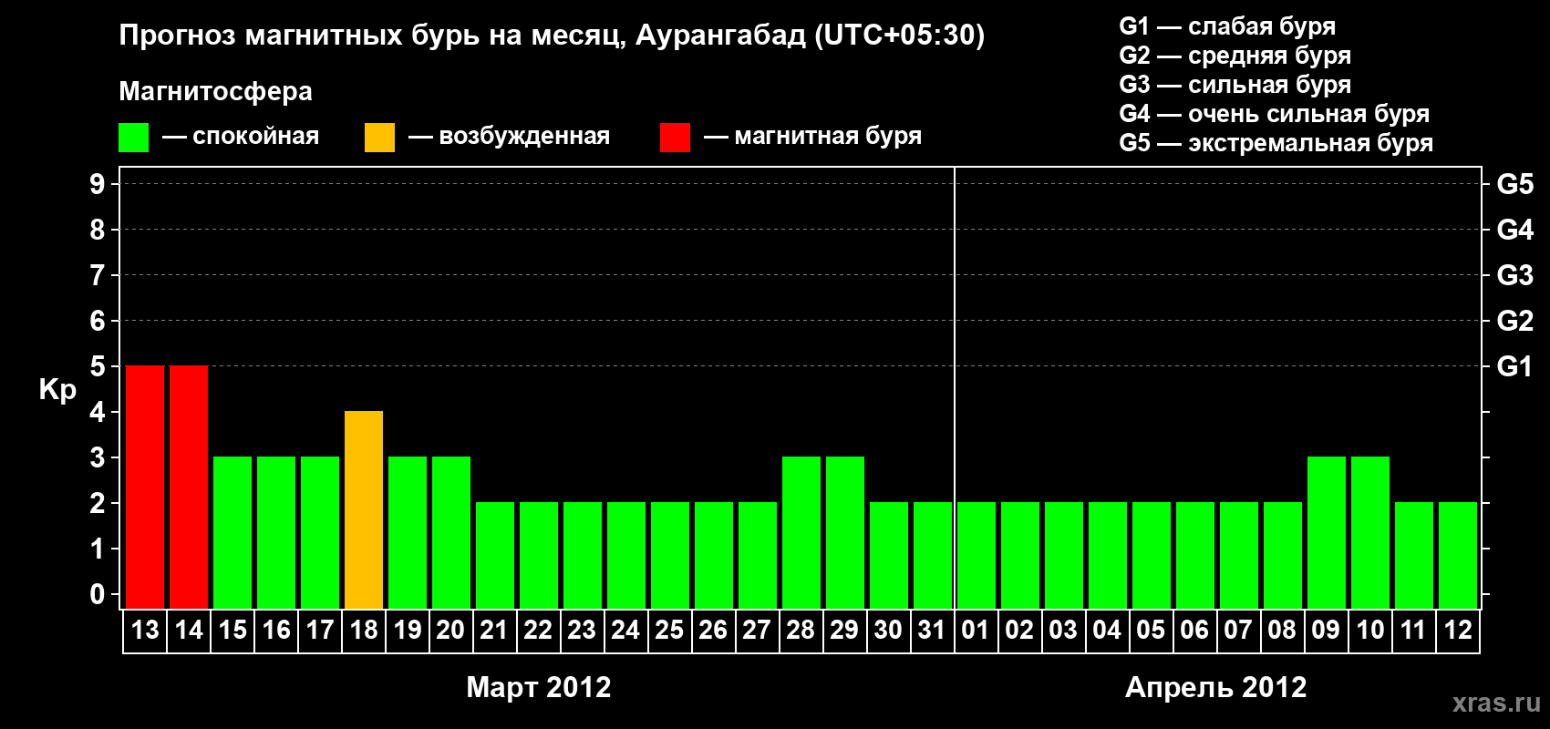 Прогноз максимального суточного геомагнитного индекса&nbsp;Kp на <b>1 месяц</b> (31 день) <b>с 13 марта по 12 апреля 2012 г</b>