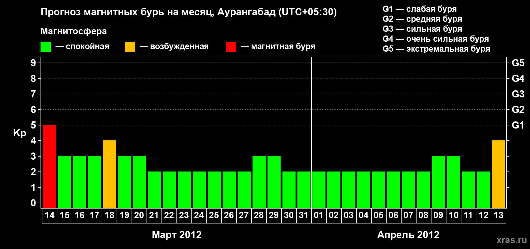 Прогноз максимального суточного геомагнитного индекса&nbsp;Kp на <b>1 месяц</b> (31 день) <b>с 14 марта по 13 апреля 2012 г</b>