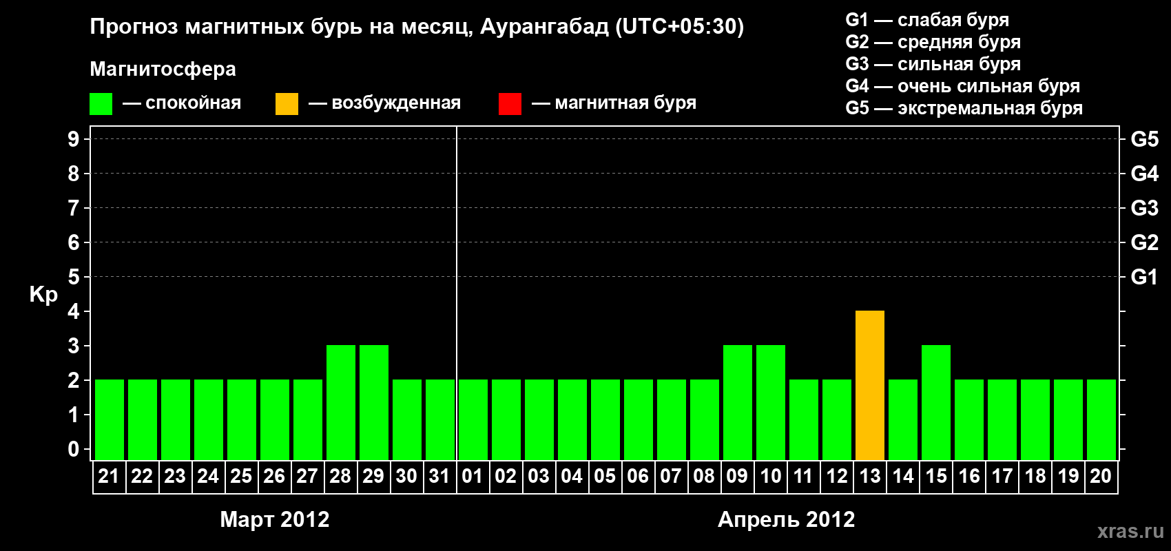 Прогноз максимального суточного геомагнитного индекса&nbsp;Kp на <b>1 месяц</b> (31 день) <b>с 21 марта по 20 апреля 2012 г</b>