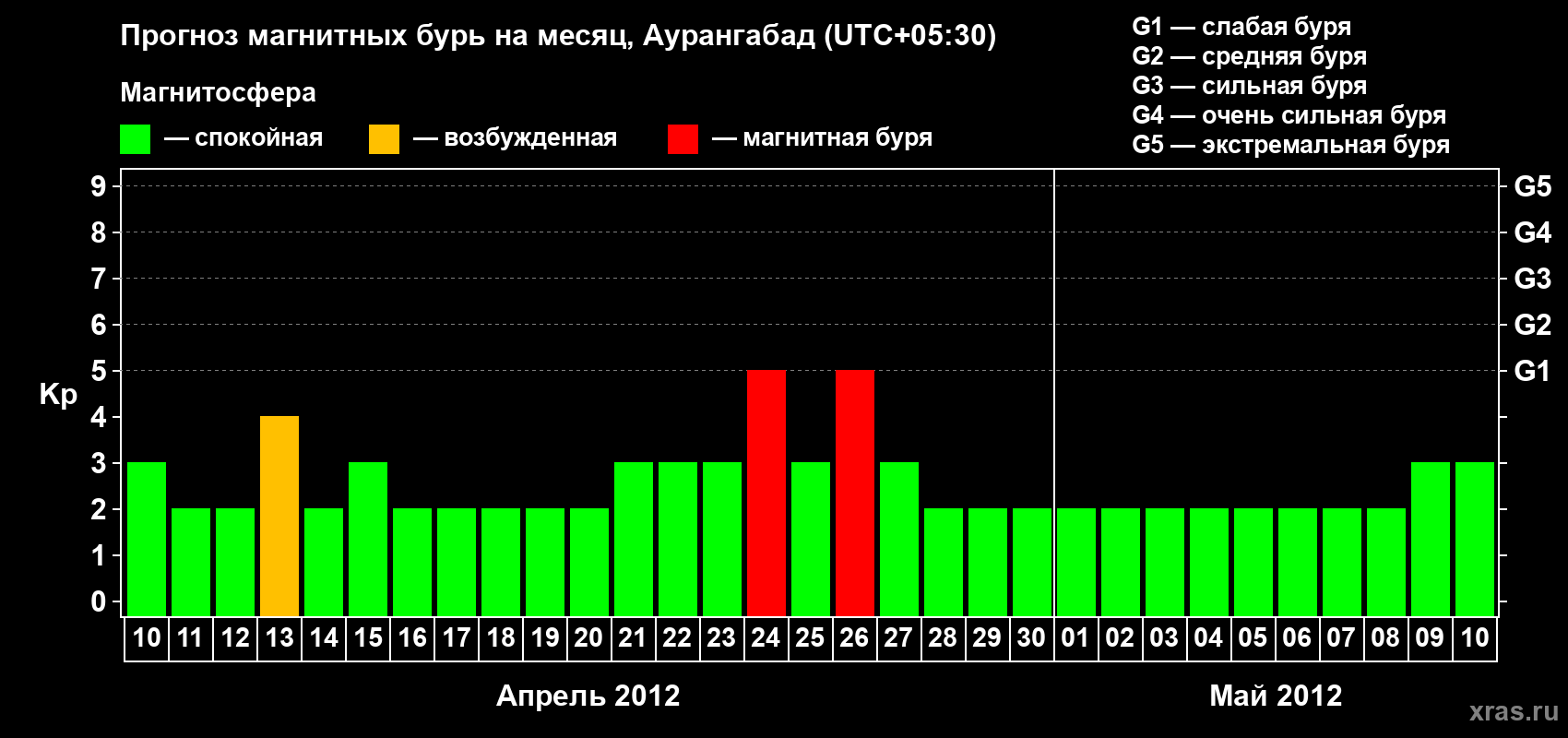 Прогноз максимального суточного геомагнитного индекса&nbsp;Kp на <b>1 месяц</b> (31 день) <b>с 10 апреля по 10 мая 2012 г</b>