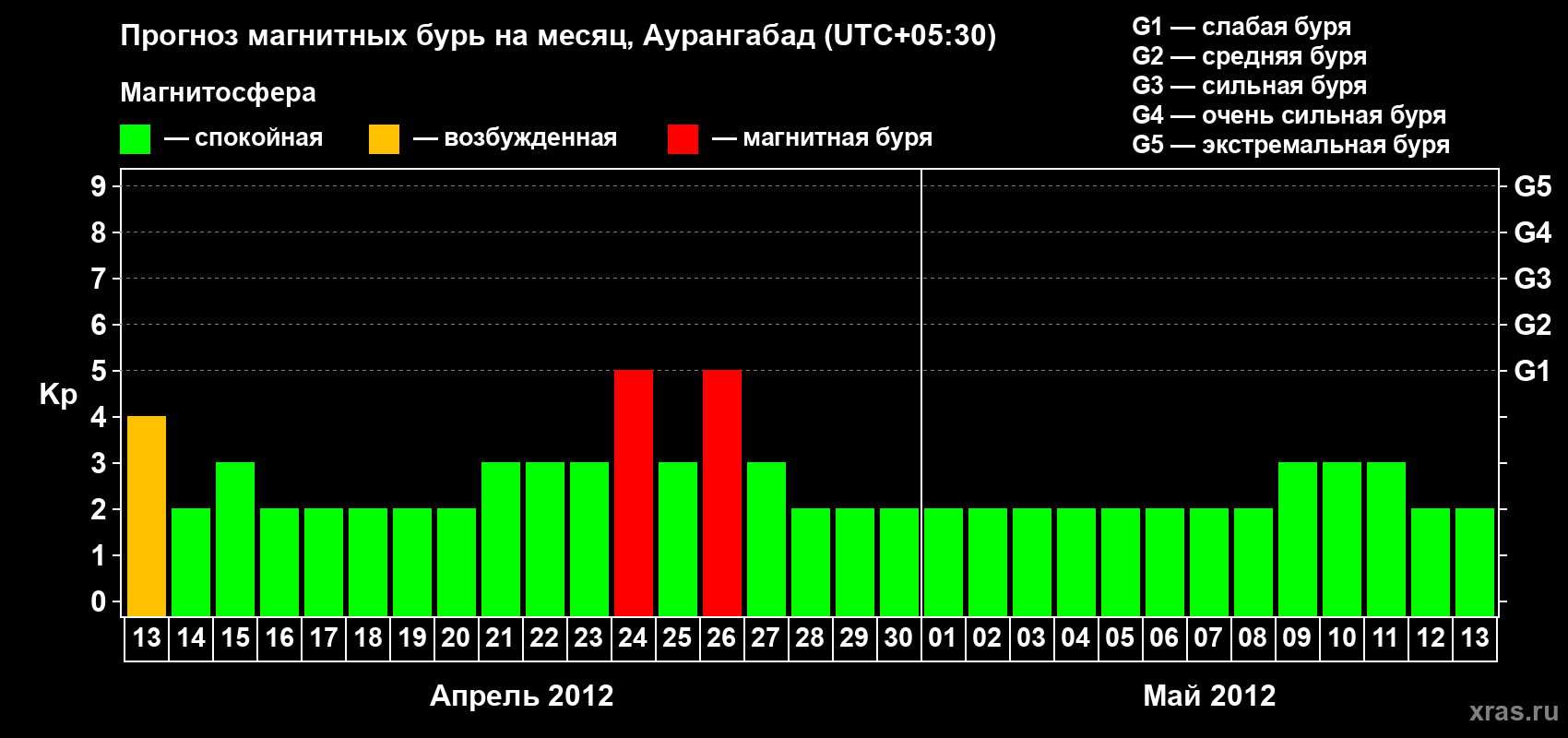 Прогноз максимального суточного геомагнитного индекса&nbsp;Kp на <b>1 месяц</b> (31 день) <b>с 13 апреля по 13 мая 2012 г</b>