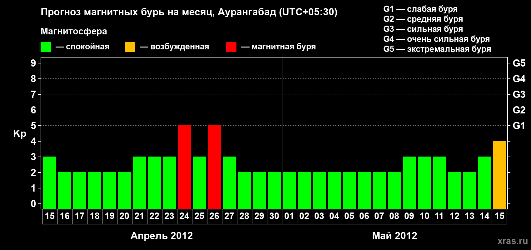 Прогноз максимального суточного геомагнитного индекса&nbsp;Kp на <b>1 месяц</b> (31 день) <b>с 15 апреля по 15 мая 2012 г</b>