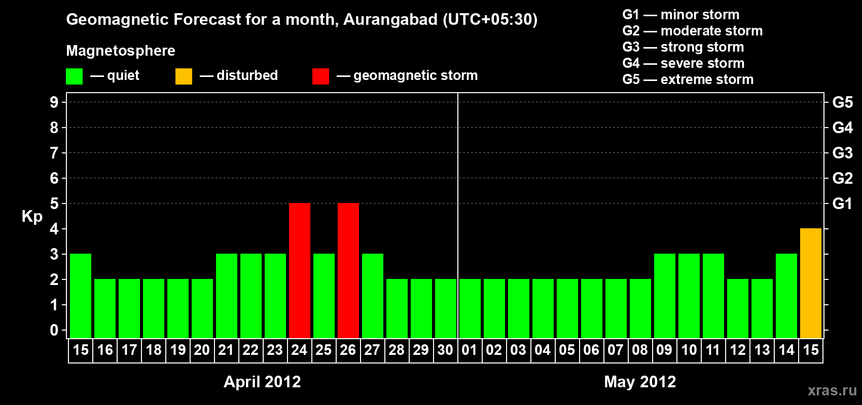 Forecast of the daily maximal value of geomagnetic index&nbsp;Kp for <b>1 month</b> (31 days) <b>from Apr 15, 2012 to May 15, 2012</b>