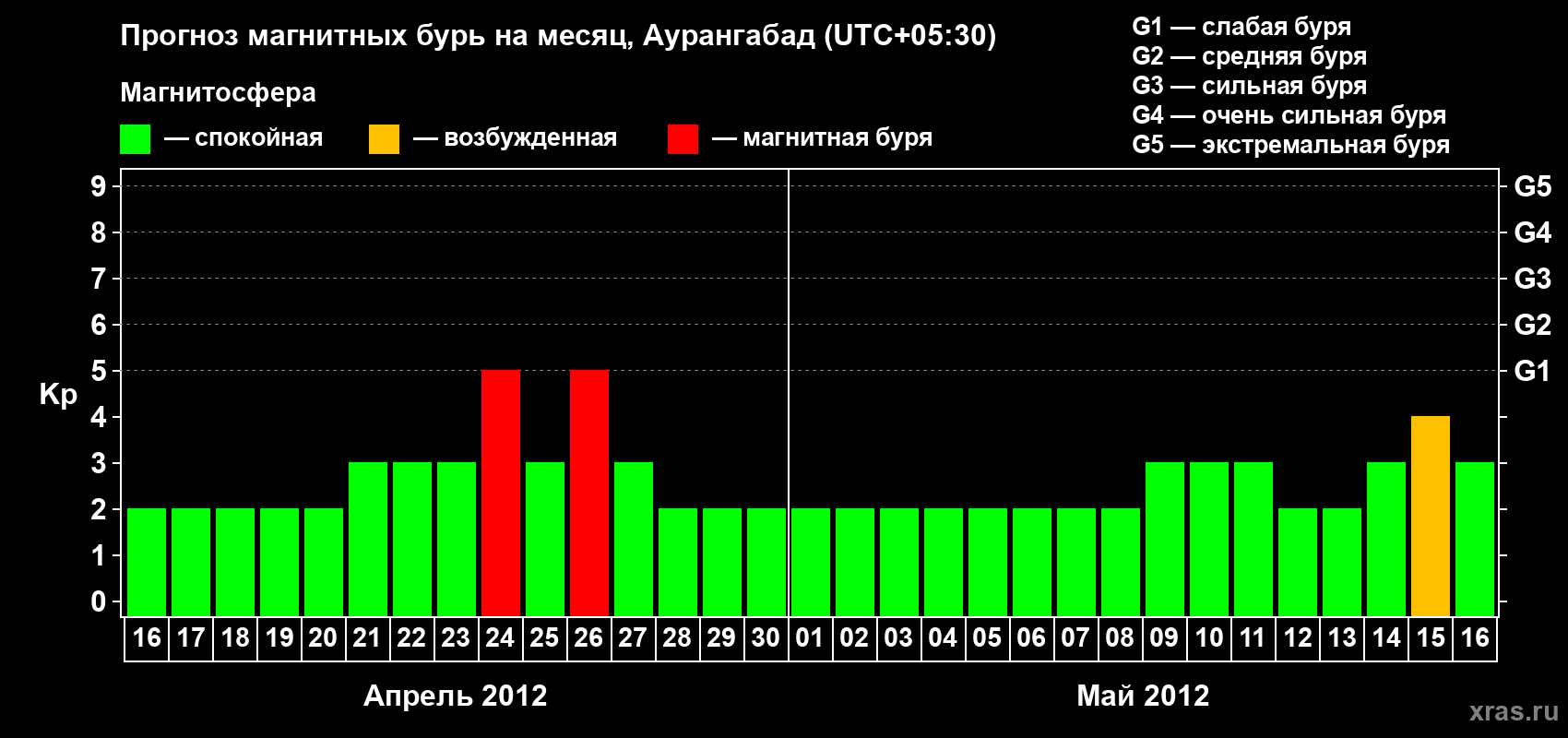Прогноз максимального суточного геомагнитного индекса&nbsp;Kp на <b>1 месяц</b> (31 день) <b>с 16 апреля по 16 мая 2012 г</b>