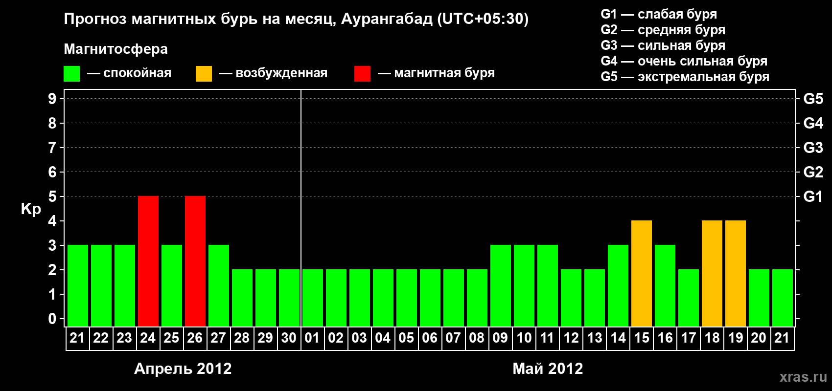 Прогноз максимального суточного геомагнитного индекса&nbsp;Kp на <b>1 месяц</b> (31 день) <b>с 21 апреля по 21 мая 2012 г</b>
