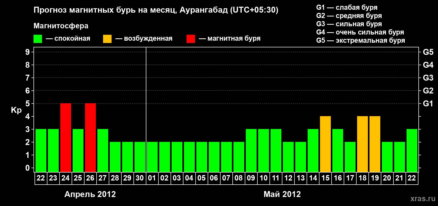 Прогноз максимального суточного геомагнитного индекса&nbsp;Kp на <b>1 месяц</b> (31 день) <b>с 22 апреля по 22 мая 2012 г</b>
