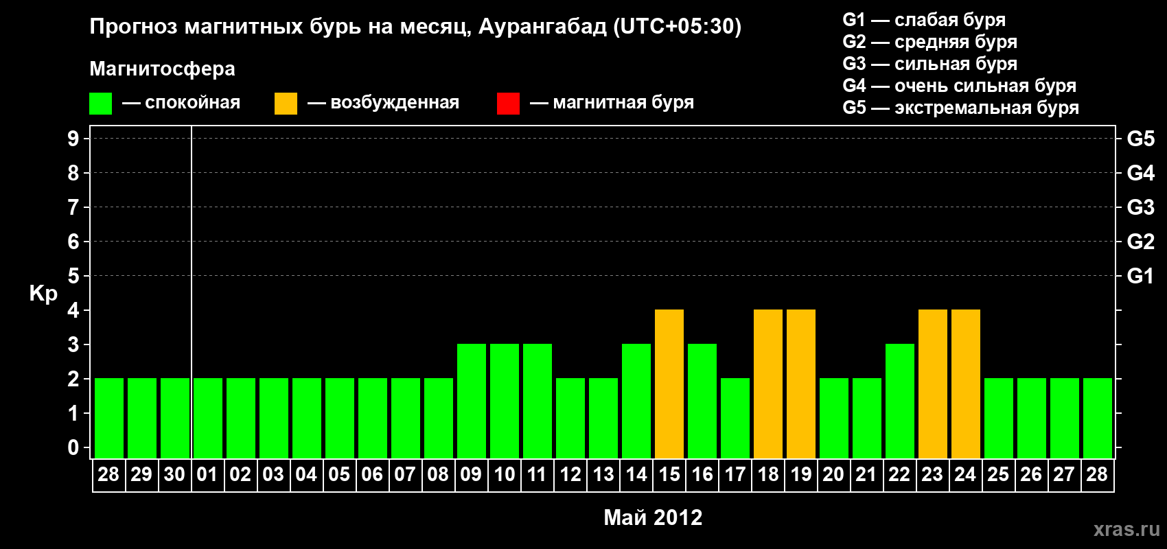 Прогноз максимального суточного геомагнитного индекса&nbsp;Kp на <b>1 месяц</b> (31 день) <b>с 28 апреля по 28 мая 2012 г</b>