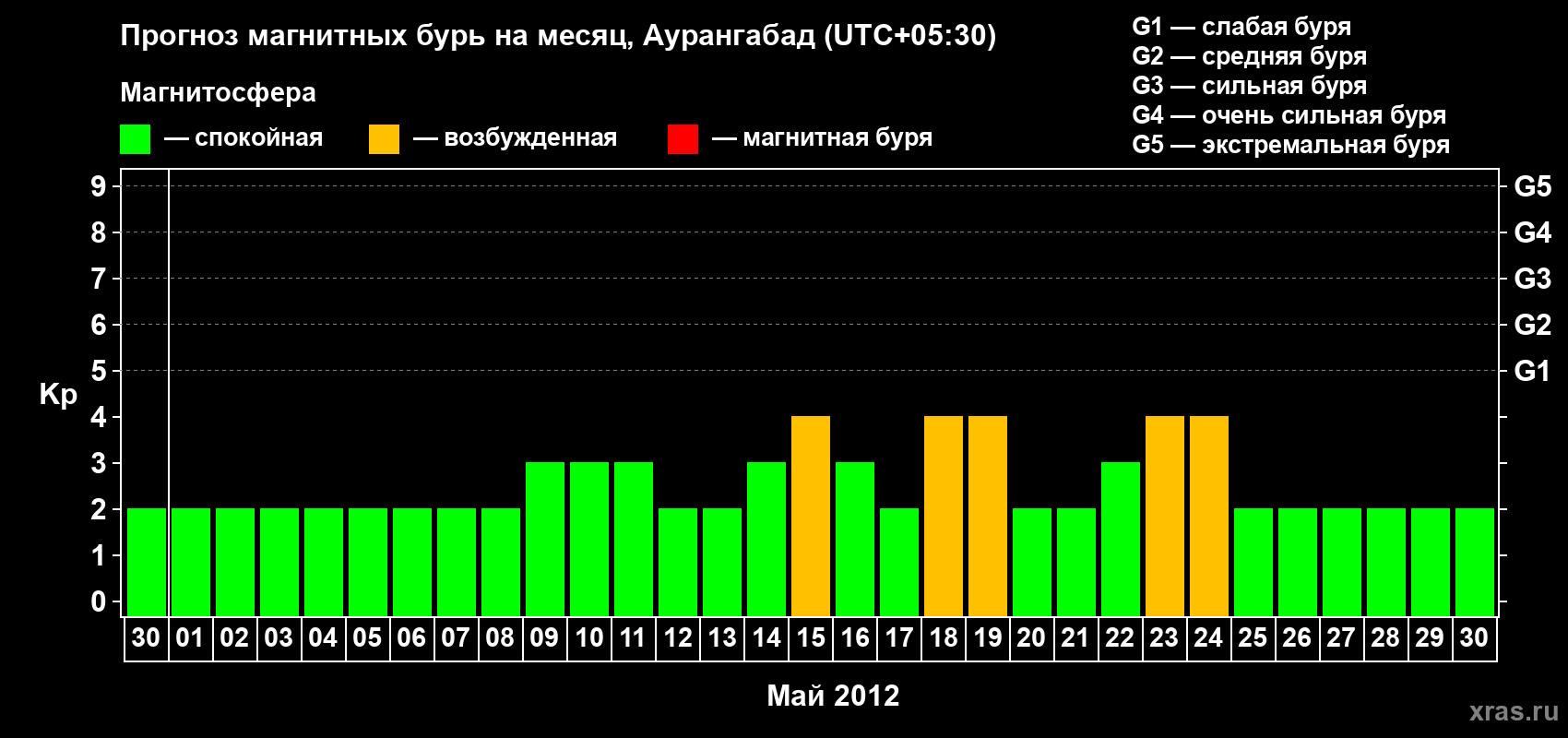 Прогноз максимального суточного геомагнитного индекса Kp на <b>1 месяц</b> (31 день) <b>с 30 апреля по 30 мая 2012 г</b>