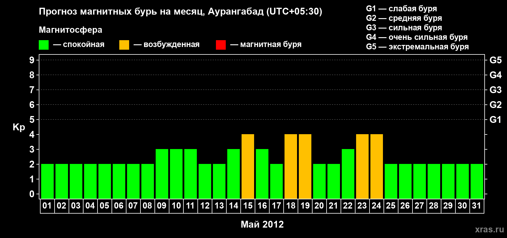 Прогноз максимального суточного геомагнитного индекса&nbsp;Kp на <b>1 месяц</b> (31 день) <b>с 01 мая по 31 мая 2012 г</b>