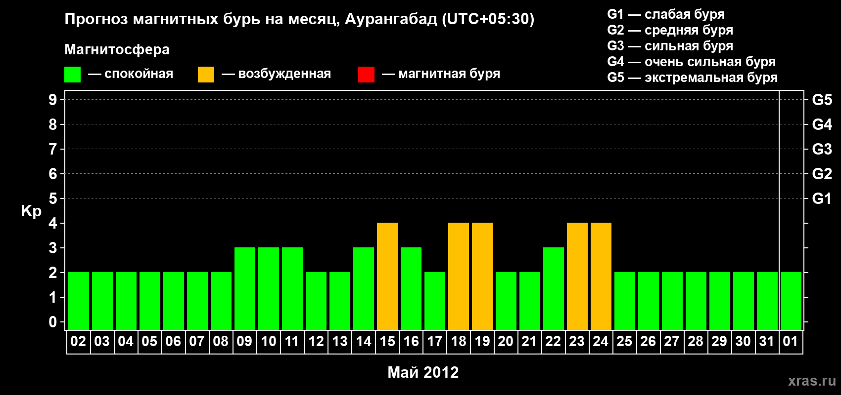 Прогноз максимального суточного геомагнитного индекса Kp на <b>1 месяц</b> (31 день) <b>с 02 мая по 01 июня 2012 г</b>