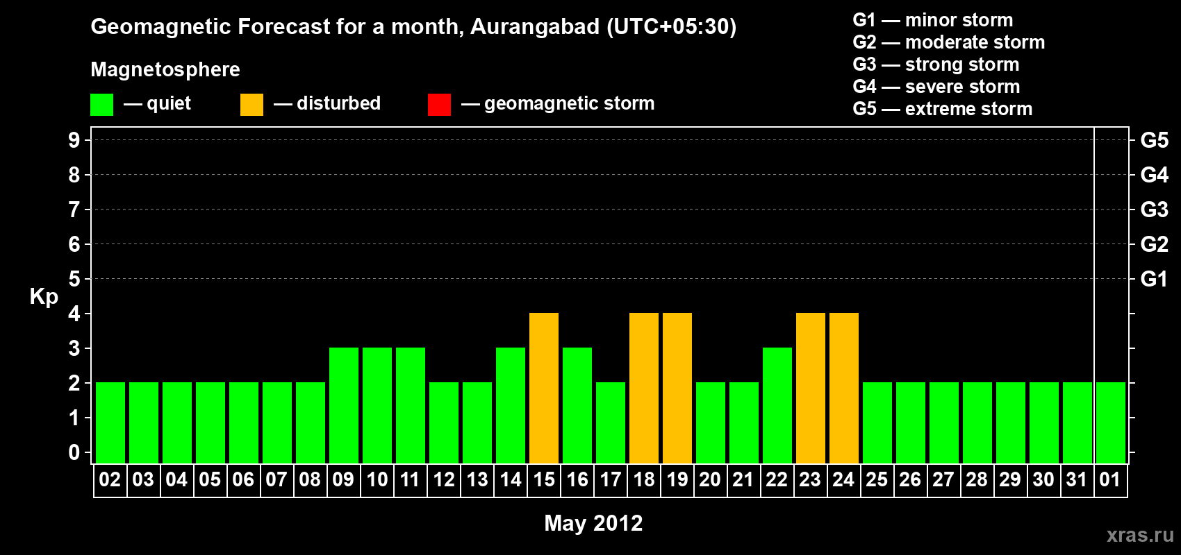Forecast of the daily maximal value of geomagnetic index&nbsp;Kp for <b>1 month</b> (31 days) <b>from May 02, 2012 to Jun 01, 2012</b>