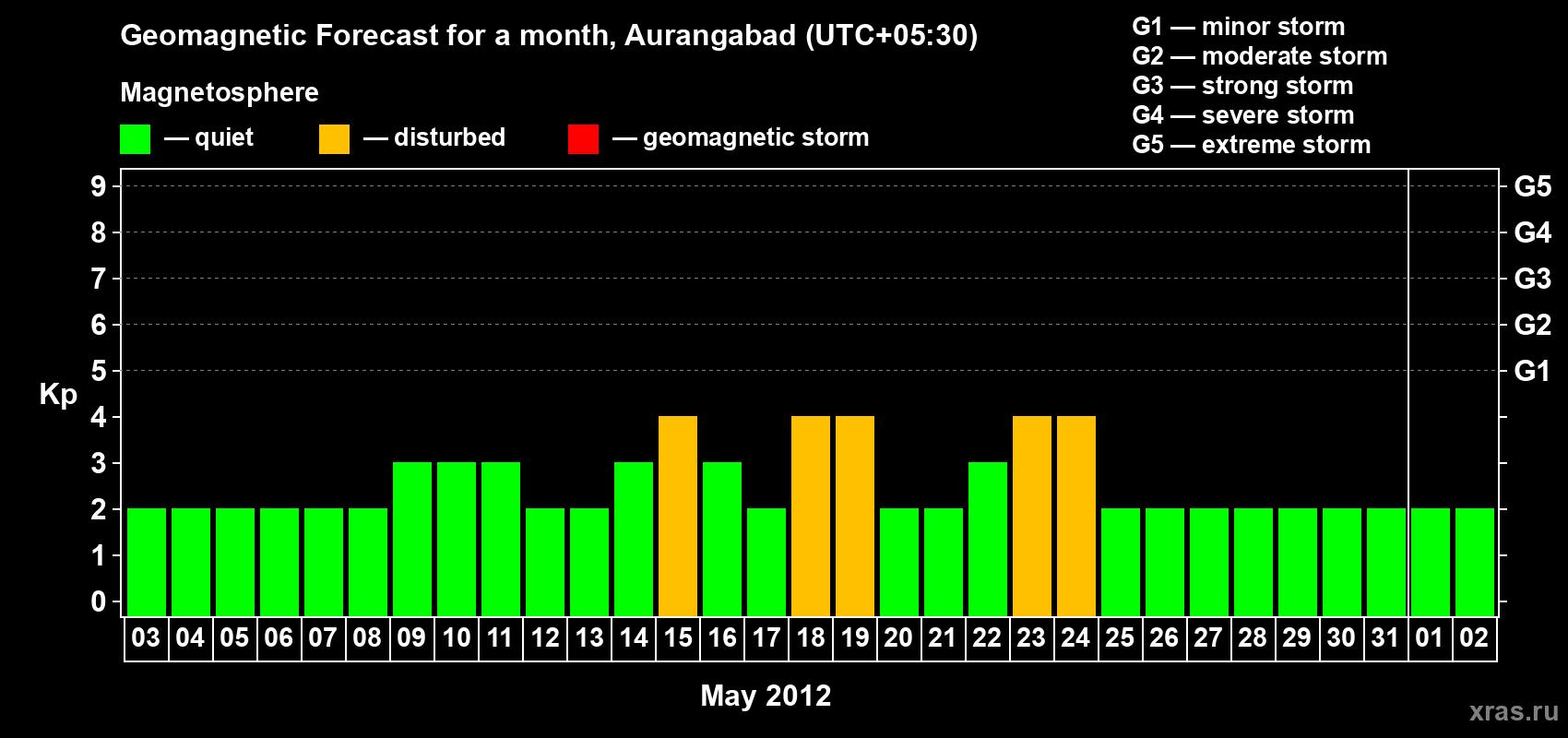 Forecast of the daily maximal value of geomagnetic index&nbsp;Kp for <b>1 month</b> (31 days) <b>from May 03, 2012 to Jun 02, 2012</b>
