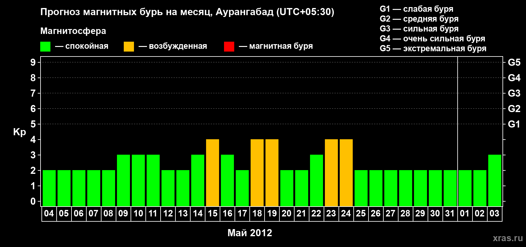Прогноз максимального суточного геомагнитного индекса Kp на <b>1 месяц</b> (31 день) <b>с 04 мая по 03 июня 2012 г</b>