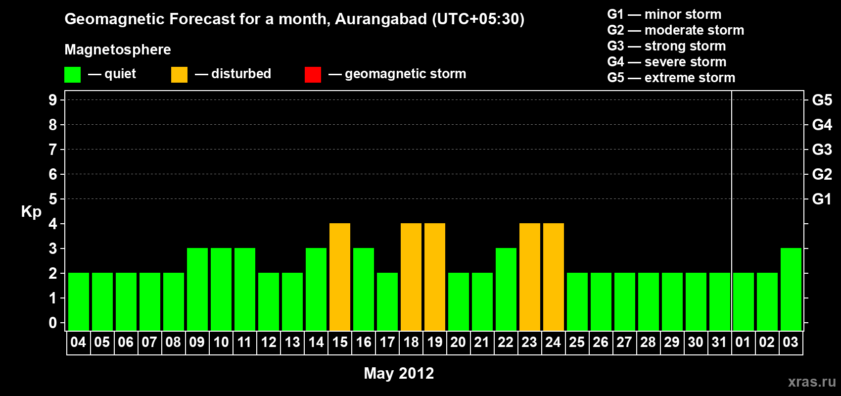 Forecast of the daily maximal value of geomagnetic index Kp for <b>1 month</b> (31 days) <b>from May 04, 2012 to Jun 03, 2012</b>