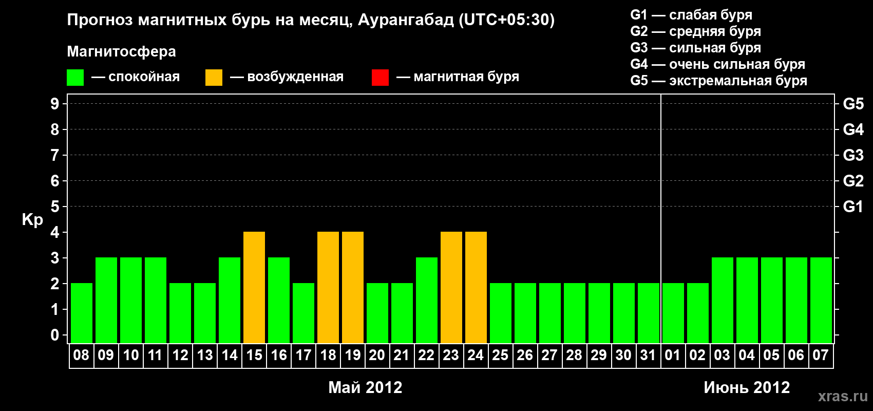 Прогноз максимального суточного геомагнитного индекса Kp на <b>1 месяц</b> (31 день) <b>с 08 мая по 07 июня 2012 г</b>