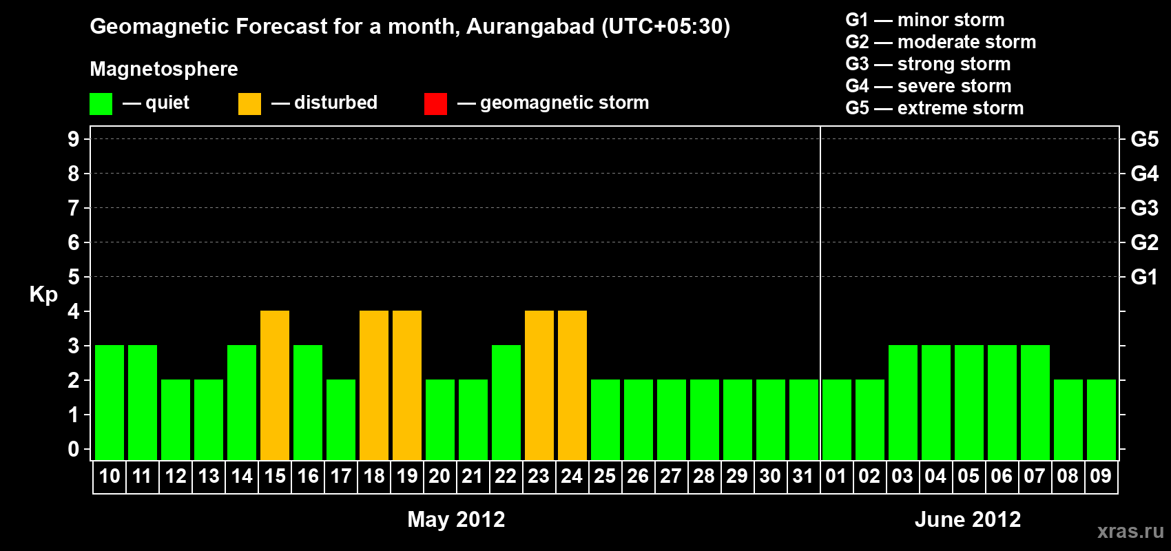 Forecast of the daily maximal value of geomagnetic index&nbsp;Kp for <b>1 month</b> (31 days) <b>from May 10, 2012 to Jun 09, 2012</b>