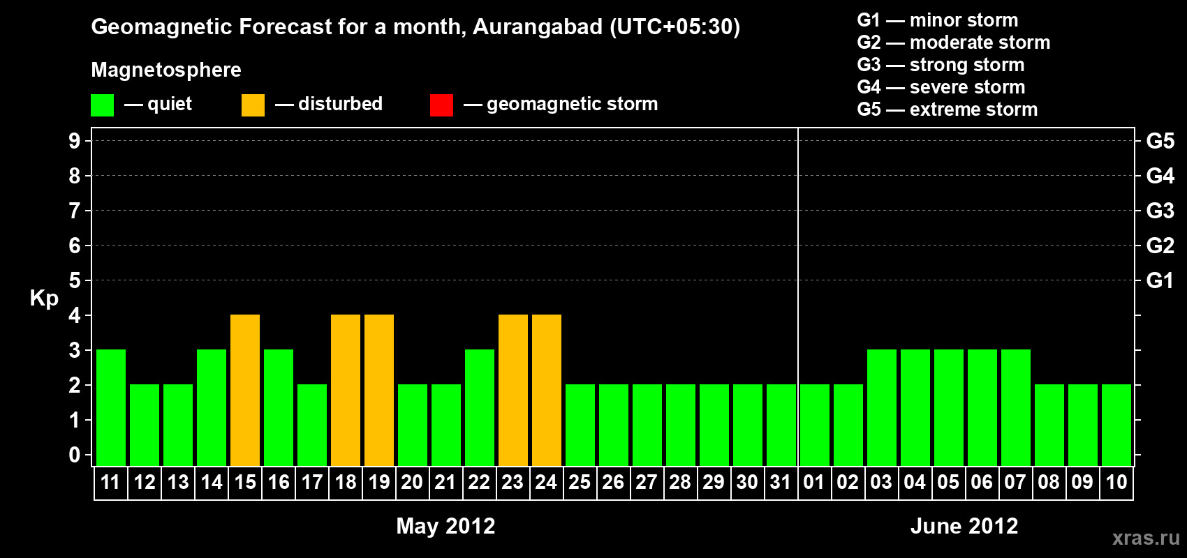 Forecast of the daily maximal value of geomagnetic index&nbsp;Kp for <b>1 month</b> (31 days) <b>from May 11, 2012 to Jun 10, 2012</b>