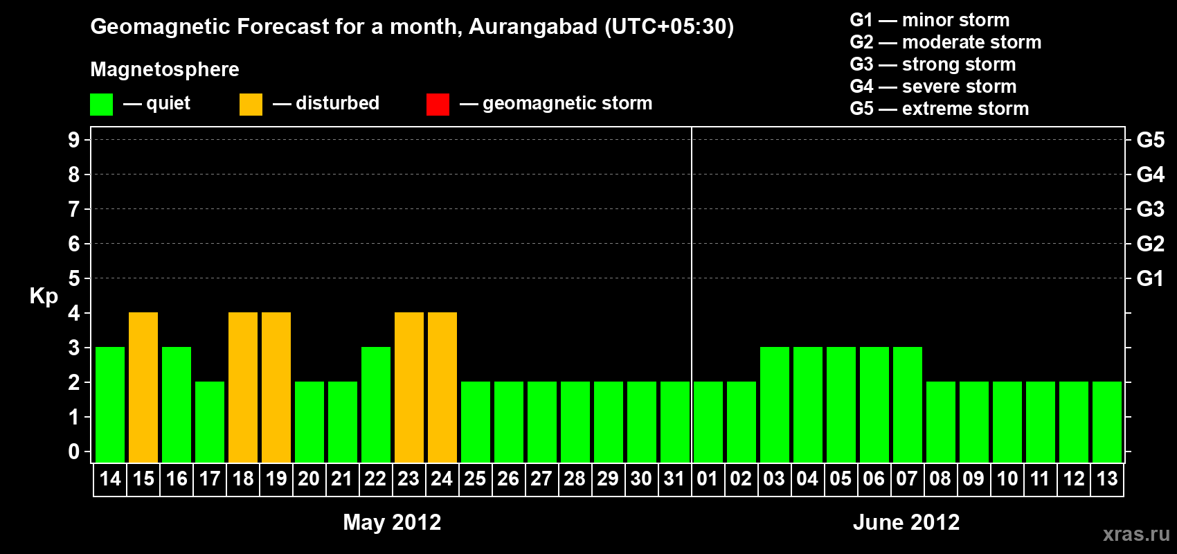 Forecast of the daily maximal value of geomagnetic index&nbsp;Kp for <b>1 month</b> (31 days) <b>from May 14, 2012 to Jun 13, 2012</b>