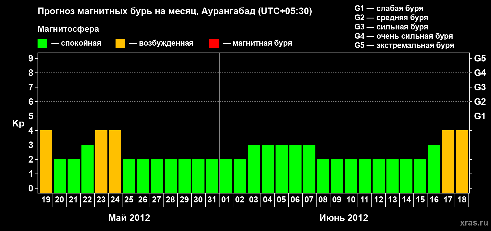 Прогноз максимального суточного геомагнитного индекса Kp на <b>1 месяц</b> (31 день) <b>с 19 мая по 18 июня 2012 г</b>