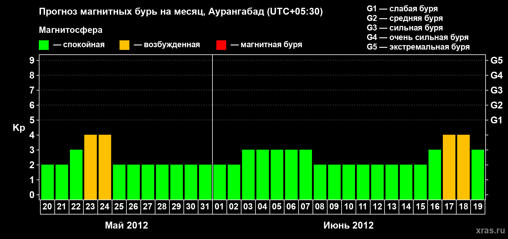Прогноз максимального суточного геомагнитного индекса&nbsp;Kp на <b>1 месяц</b> (31 день) <b>с 20 мая по 19 июня 2012 г</b>