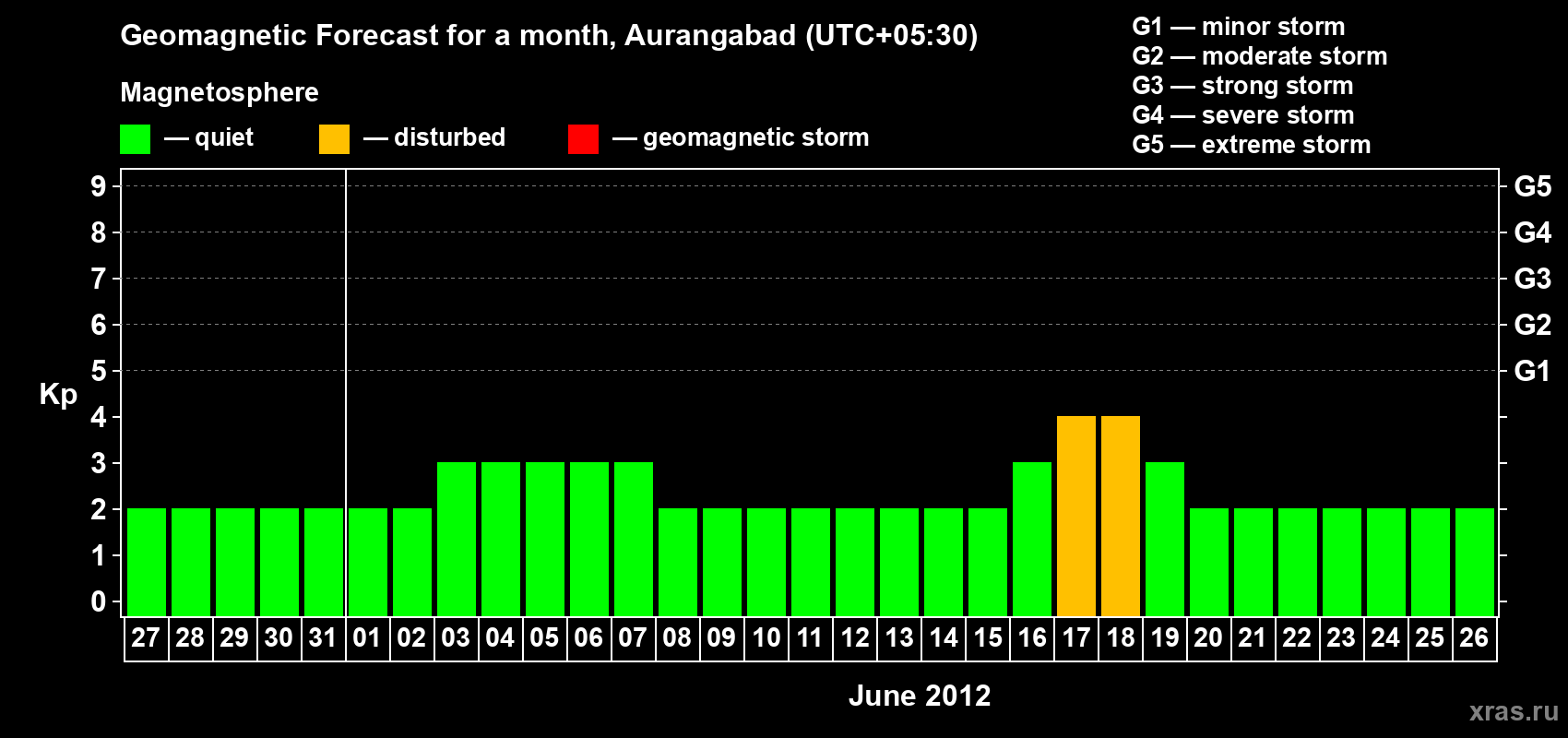 Forecast of the daily maximal value of geomagnetic index&nbsp;Kp for <b>1 month</b> (31 days) <b>from May 27, 2012 to Jun 26, 2012</b>